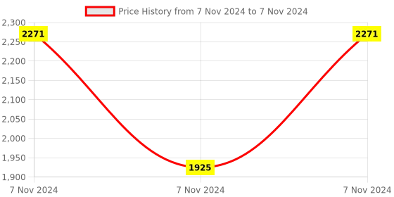 electronicscomp.com Waveshare AS7341 Spectral Color Sensor, Visible Spectrum Sensor, Multi Channels, High Precision, I2C Bus Price History Graph from 7 Nov 2024 to 7 Nov 2024