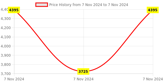 electronicscomp.com Waveshare Barcode Scanner Module, 1D/2D Codes Reader Price History Graph from 7 Nov 2024 to 7 Nov 2024