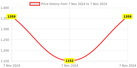 electronicscomp.com Waveshare BME680 Environmental Sensor, Supports Temperature / Humidity / Barometric Pressure / Gas Detection Price History Graph from 7 Nov 2024 to 7 Nov 2024