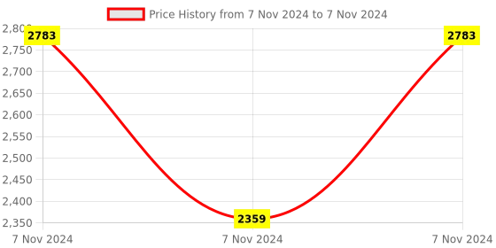 electronicscomp.com Waveshare BME688 Environmental Sensor, Supports Temperature / Humidity / Barometric Pressure / Gas Detection With AI function Price History Graph from 7 Nov 2024 to 7 Nov 2024