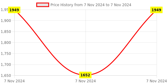electronicscomp.com Waveshare CAN bus Module (B) for Raspberry Pi Pico, enabling long range communication through SPI Price History Graph from 7 Nov 2024 to 7 Nov 2024