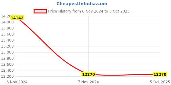 electronicscomp.com Waveshare Capacitive Touch Screen LCD (E),Optical Bonding Screen, Supports Raspberry Pi, Jetson Nano And PC Price History Graph from 6 Nov 2024 to 5 Oct 2025