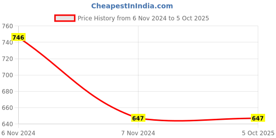 electronicscomp.com Waveshare Compute Module DSI Display Adapter, 22PIN To 15PIN Price History Graph from 6 Nov 2024 to 5 Oct 2025