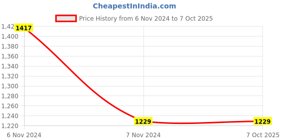 electronicscomp.com Waveshare Core SX1262-868M LoRa Module Price History Graph from 6 Nov 2024 to 6 Oct 2025