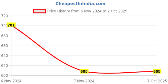 electronicscomp.com Waveshare CP2102 USB UART Board (Type C), USB To UART (TTL) Communication Module, USB-C Connector Price History Graph from 6 Nov 2024 to 5 Oct 2025