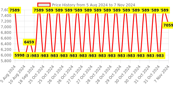 electronicscomp.com Waveshare DDSM115 Direct Drive Servo Motor, Low Speed & High Torque, Low Noise, Hub Motor Price History Graph from 5 Aug 2024 to 7 Nov 2024