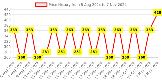 electronicscomp.com Waveshare Dedicated Aluminum Heatsink for Raspberry Pi Compute Module 4 CM4, with Antenna Notch Price History Graph from 5 Aug 2024 to 7 Nov 2024