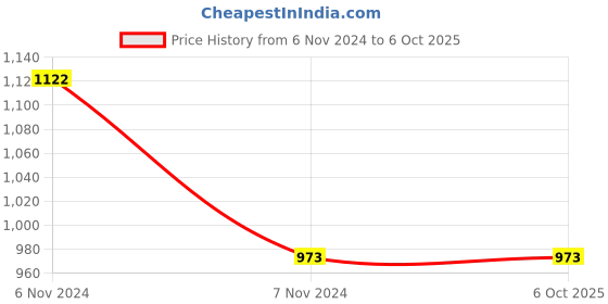 electronicscomp.com Waveshare Digital LTR390-UV Ultraviolet Sensor (C) Direct UV Index Value Output, I2C Price History Graph from 6 Nov 2024 to 6 Oct 2025