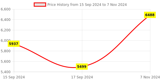 electronicscomp.com Waveshare Dual Gigabit Ethernet 5G/4G Mini-Computer Based on Raspberry Pi Compute Module 4 (NOT Included), Metal Case, with Cooling Fan (No Power Adapter) Price History Graph from 15 Sep 2024 to 7 Nov 2024