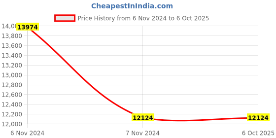 electronicscomp.com Waveshare EM06-E LTE Cat-6 HAT for Raspberry Pi, Dual Antennas LTE-A, Multi Regions Multi Band, GNSS Price History Graph from 6 Nov 2024 to 5 Oct 2025