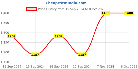 electronicscomp.com Waveshare ENC28J60 Ethernet Board Price History Graph from 15 Sep 2024 to 8 Oct 2025