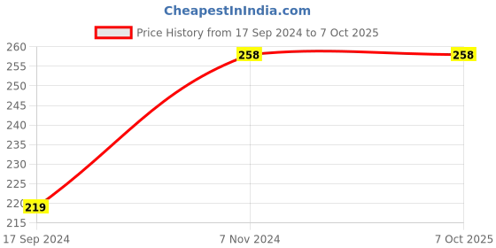 electronicscomp.com Waveshare Flame Sensor Price History Graph from 17 Sep 2024 to 7 Oct 2025