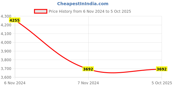 electronicscomp.com Waveshare Flexible RGB full-color LED matrix panel, adjustable brightness and bendable PCB Price History Graph from 6 Nov 2024 to 5 Oct 2025