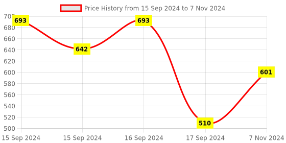 electronicscomp.com Waveshare FT232 USB UART Board (Micro-USB) Price History Graph from 15 Sep 2024 to 7 Nov 2024