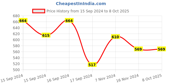 electronicscomp.com Waveshare FT232 USB UART Board (USB-Mini) Price History Graph from 15 Sep 2024 to 8 Oct 2025