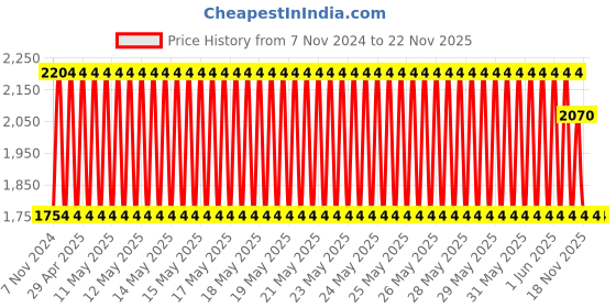 electronicscomp.com Waveshare HDMI Signal Extender, 1080P High-definition & lossless transmission, transmission distance up to 50m Price History Graph from 7 Nov 2024 to 21 Nov 2025