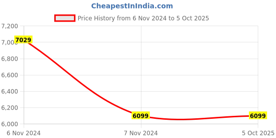 electronicscomp.com Waveshare High-Precision AD HAT For Raspberry Pi ADS1263 10-Ch 32-Bit ADC Price History Graph from 6 Nov 2024 to 5 Oct 2025