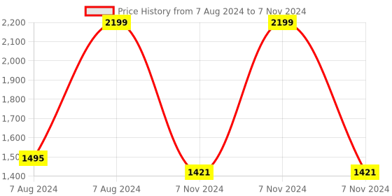 electronicscomp.com Waveshare IMX219-120 Camera, 120° FOV, Applicable for Jetson Nano Price History Graph from 7 Aug 2024 to 7 Nov 2024