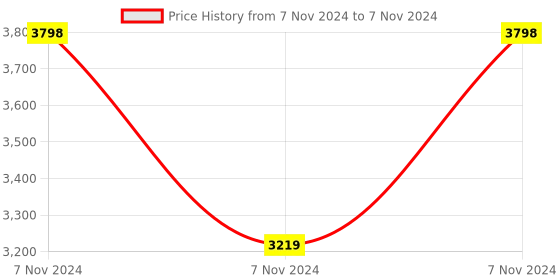 electronicscomp.com Waveshare IMX219-160 8MP IR-CUT Camera,162 Deg FOV, Applicable For Jetson Nano / Compute Module Price History Graph from 7 Nov 2024 to 7 Nov 2024