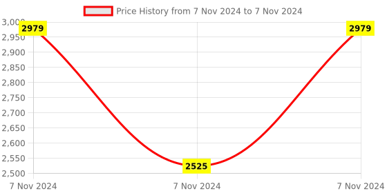 electronicscomp.com Waveshare IMX219-160 Camera, 160 Deg FOV, Applicable for Jetson Nano Price History Graph from 7 Nov 2024 to 7 Nov 2024