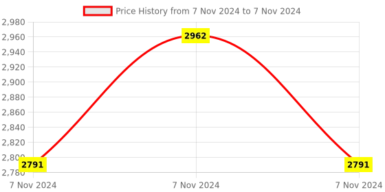 electronicscomp.com Waveshare IMX219-160IR Camera, 160° FOV, Infrared, Applicable for Jetson Nano Price History Graph from 7 Nov 2024 to 7 Nov 2024