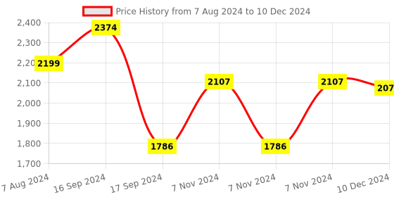 electronicscomp.com Waveshare IMX219-200 Camera, 200 FOV, Applicable for Jetson Nano Price History Graph from 7 Aug 2024 to 10 Dec 2024