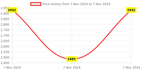 electronicscomp.com Waveshare IMX219-77IR Camera, Infrared, Applicable for Jetson Nano Price History Graph from 7 Nov 2024 to 7 Nov 2024