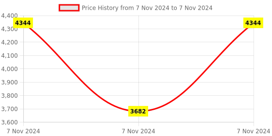 electronicscomp.com Waveshare IMX290-83 IR-CUT Camera, Starlight Camera Sensor, Fixed-Focus, 2MP Price History Graph from 7 Nov 2024 to 7 Nov 2024