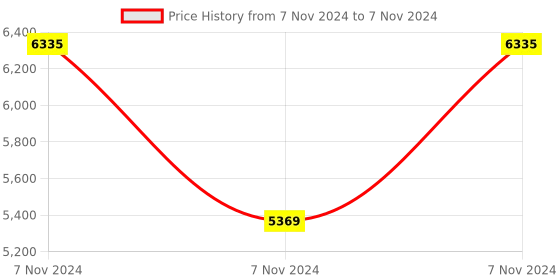 electronicscomp.com Waveshare IMX378-190 Fisheye Lens Camera for Raspberry Pi, 12.3MP, Wider Field Of View Price History Graph from 7 Nov 2024 to 7 Nov 2024