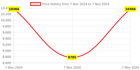electronicscomp.com Waveshare IMX462-127 IR-CUT 2MP Camera Starlight Camera Sensor Onboard ISP Fixed-Focus Price History Graph from 7 Nov 2024 to 7 Nov 2024