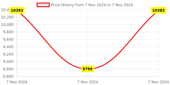 electronicscomp.com Waveshare IMX462-99 IR-CUT Camera, Starlight Camera Sensor, Onboard ISP, Fixed-Focus, 2MP Price History Graph from 7 Nov 2024 to 7 Nov 2024