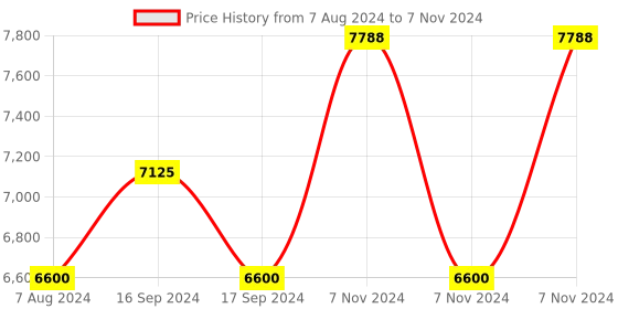 electronicscomp.com Waveshare IMX477-160 12.3MP Camera, 160 FOV, Applicable For Jetson Nano / Compute Module Price History Graph from 7 Aug 2024 to 7 Nov 2024