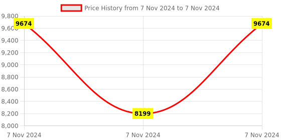 electronicscomp.com Waveshare IMX477-160 12.3MP Camera, 160° FOV, Applicable For Jetson Nano / Compute Module Price History Graph from 7 Nov 2024 to 7 Nov 2024