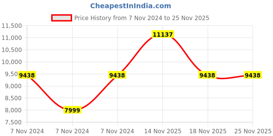 electronicscomp.com Waveshare Industrial 4G DTU, RS485 TO LTE CAT4, DIN Rail-Mount Price History Graph from 7 Nov 2024 to 24 Nov 2025