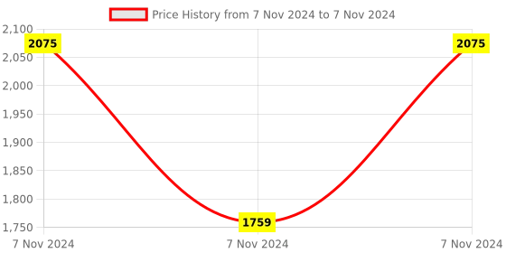 electronicscomp.com Waveshare Industrial 8-Channel Relay Module for Raspberry Pi Pico, Multi Protection Price History Graph from 7 Nov 2024 to 7 Nov 2024