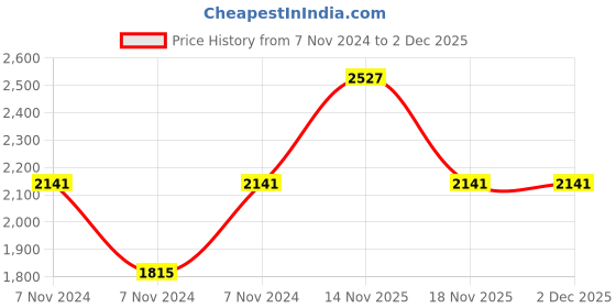 electronicscomp.com Waveshare Industrial Grade Multifunctional USB HUB, Extending 3x USB ports + 100M Ethernet Port Price History Graph from 7 Nov 2024 to 1 Dec 2025