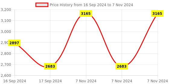 electronicscomp.com Waveshare Industrial Grade Serial Server RS232/485 To WiFi and Ethernet, Modbus Gateway, MQTT Gateway, Metal Case RJ45 network port Price History Graph from 16 Sep 2024 to 7 Nov 2024