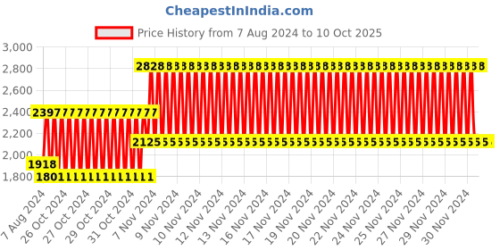 electronicscomp.com Waveshare Industrial grade USB HUB, Switchable dual hosts, Multi Protections Price History Graph from 7 Aug 2024 to 9 Oct 2025