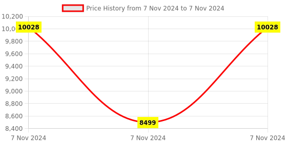 electronicscomp.com Waveshare Industrial IoT Wireless Expansion Module Designed for Raspberry Pi Compute Module 4 Price History Graph from 7 Nov 2024 to 7 Nov 2024