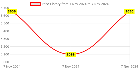 electronicscomp.com Waveshare Industrial Modbus RTU 8-Channel Relay Module RS485 Bus, Multi Protection Price History Graph from 7 Nov 2024 to 7 Nov 2024