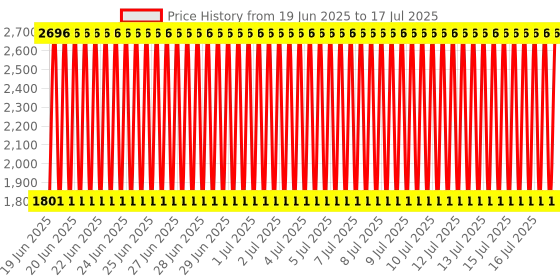 electronicscomp.com Waveshare Industrial Serial Server RS485 to RJ45 Ethernet, TCP/IP to Serial Rail-Mount Support Price History Graph from 17 Jun 2025 to 16 Jul 2025