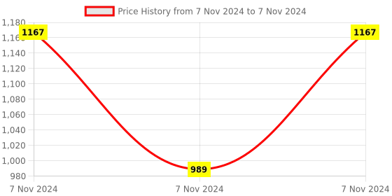 electronicscomp.com Waveshare Laser Sensor Price History Graph from 7 Nov 2024 to 7 Nov 2024