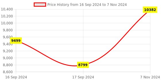 electronicscomp.com Waveshare MLX90640 IR Array Thermal Imaging Camera, 32×24 Pixels, 55° FOV Price History Graph from 16 Sep 2024 to 7 Nov 2024