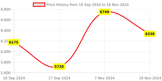 electronicscomp.com Waveshare MLX90640 IR Array Thermal Imaging Camera, 32Ã-24 Pixels, 110Â° FOV Price History Graph from 16 Sep 2024 to 16 Nov 2024