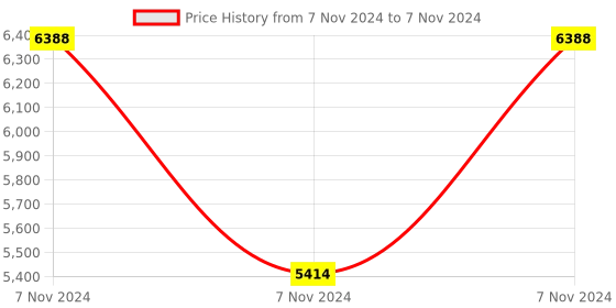 electronicscomp.com Waveshare Modbus RTU 32-Ch Relay Module, RS485 Interface, With Multiple Isolation Protection Circuits Price History Graph from 7 Nov 2024 to 7 Nov 2024