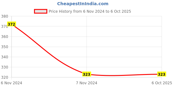 electronicscomp.com Waveshare Moisture Sensor Price History Graph from 6 Nov 2024 to 6 Oct 2025