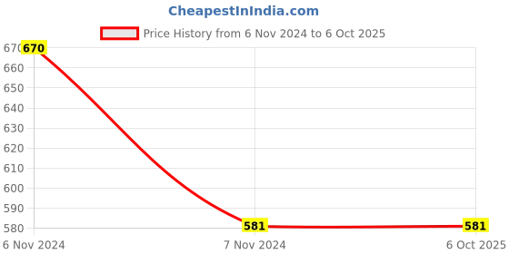 electronicscomp.com Waveshare MQ-3 Gas Sensor Price History Graph from 6 Nov 2024 to 5 Oct 2025