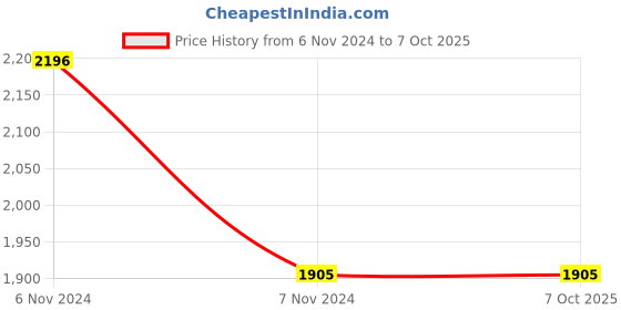 electronicscomp.com Waveshare PCIe TO USB 3.2 Gen1 Adapter for Raspberry Pi Compute Module 4 IO Board, 4x HS USB Price History Graph from 6 Nov 2024 to 5 Oct 2025