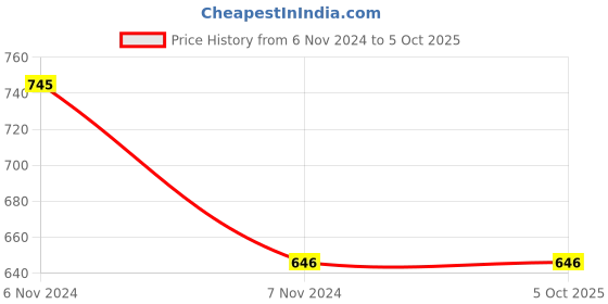 electronicscomp.com Waveshare PCIe X1 to PCIe X16 Expander, Using With M.2 to PCIe 4-Ch Expander Price History Graph from 6 Nov 2024 to 4 Oct 2025