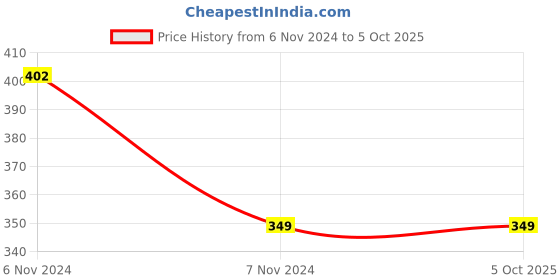 electronicscomp.com Waveshare Photo Interrupter Sensor, Speed Measuring Price History Graph from 6 Nov 2024 to 5 Oct 2025